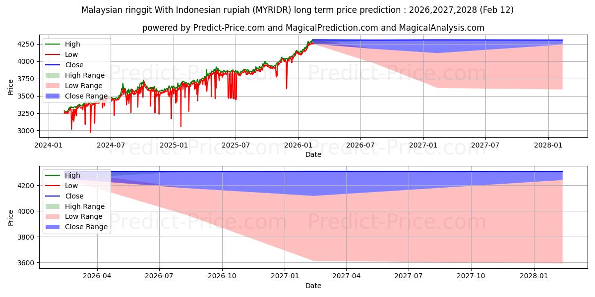 Previsão de preço a longo prazo Ringgit da Malásia com rupia indonésia máxima e mínima para 2026,2027,2028