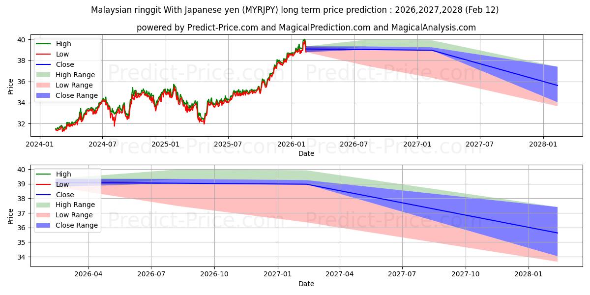 Maximale en minimale Malaysischer Ringgit mit japanischem Yen lange termijn prijsvoorspelling voor 2026,2027,2028