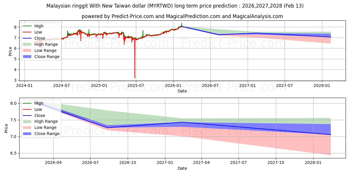 Maximala och minimala Malaysisk ringgit med nya Taiwan dollar långsiktiga prisprognos för 2026,2027,2028