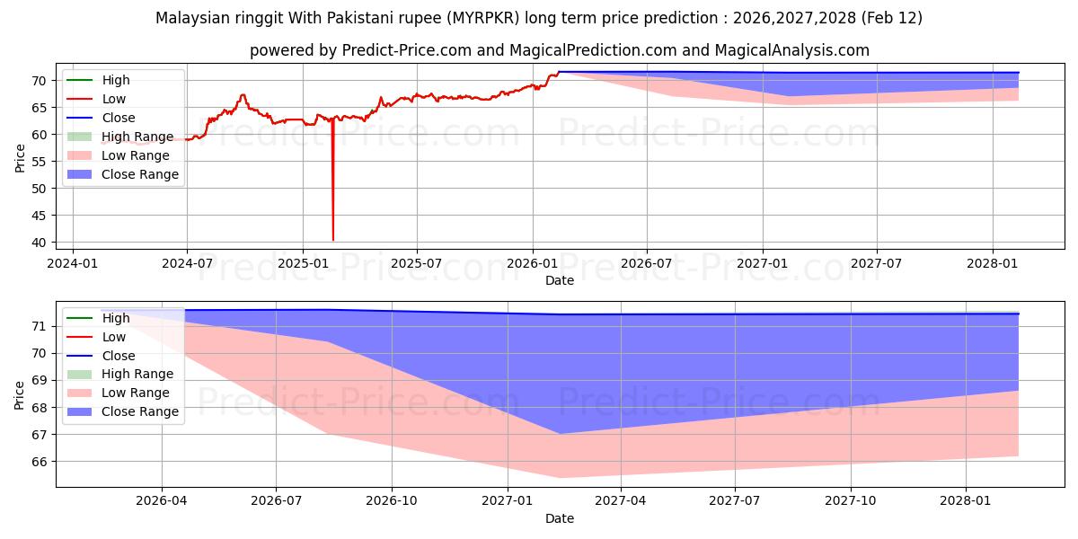 Previsão de preço a longo prazo Ringgit da Malásia com rupia paquistanesa máxima e mínima para 2026,2027,2028
