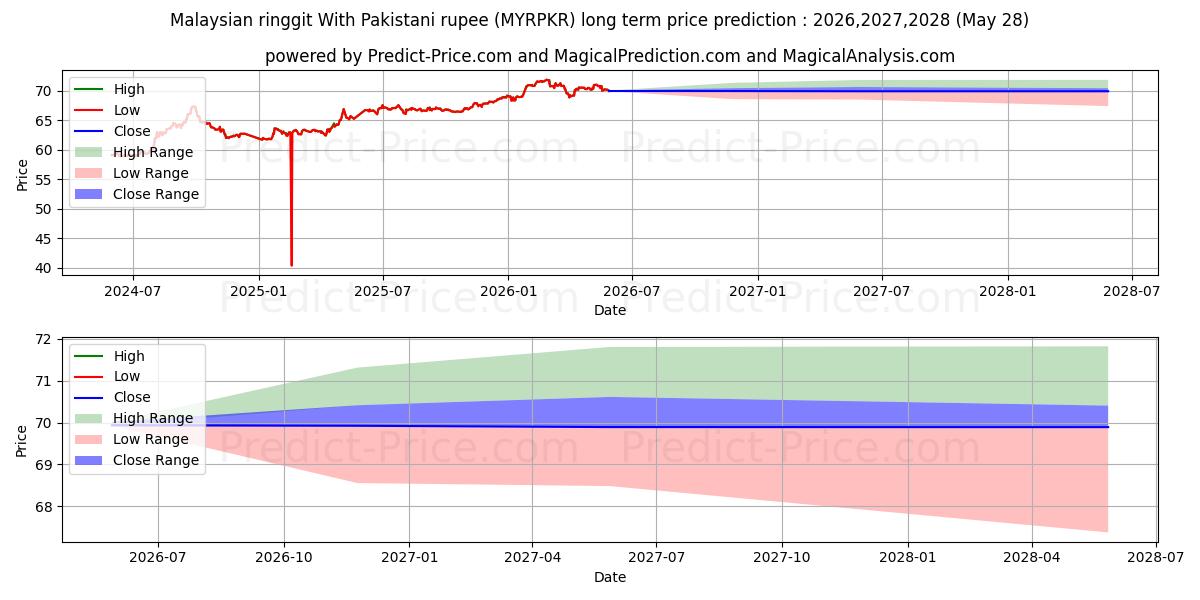 Maximale en minimale Maleisische ringgit met Pakistaanse roepie langetermijn prijsvoorspelling voor 2026,2027,2028