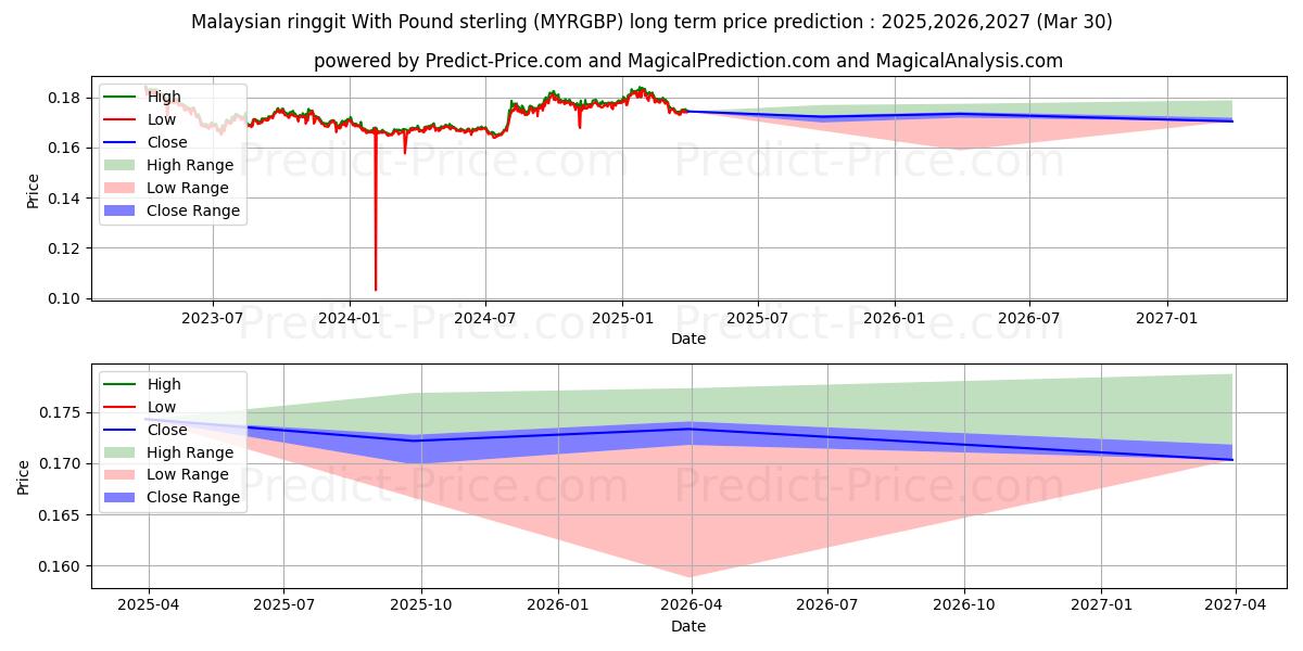 Maksimale og minimale prisforudsigelser på lang sigt for Malaysisk ringgit med pund sterling
