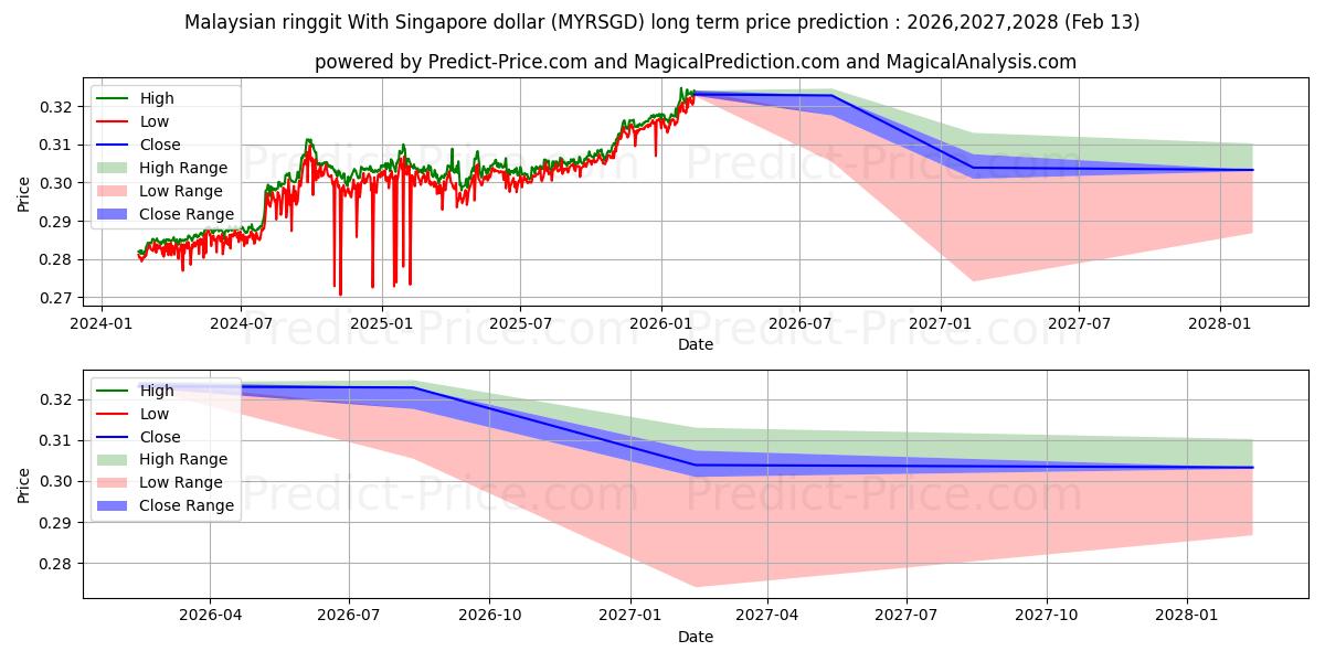 حداکثر و حداقل پیش‌بینی قیمت بلندمدت رینگیت مالزی با دلار سنگاپور برای 2026,2027,2028