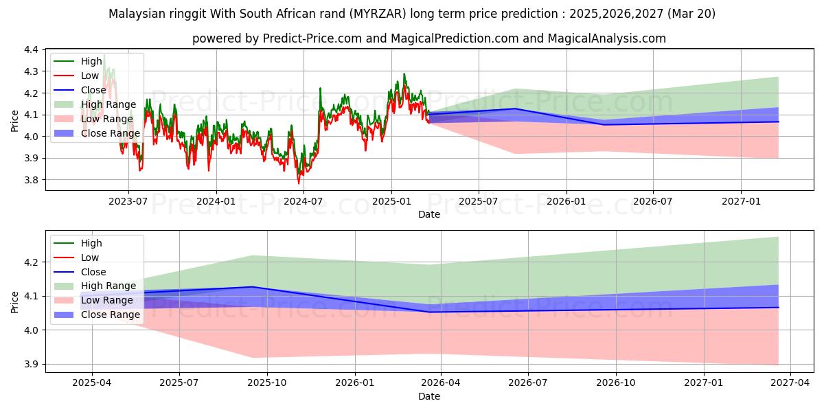 マレーシアリンギットと南アフリカランドの長期価格予測の最大と最小2025,2026,2027