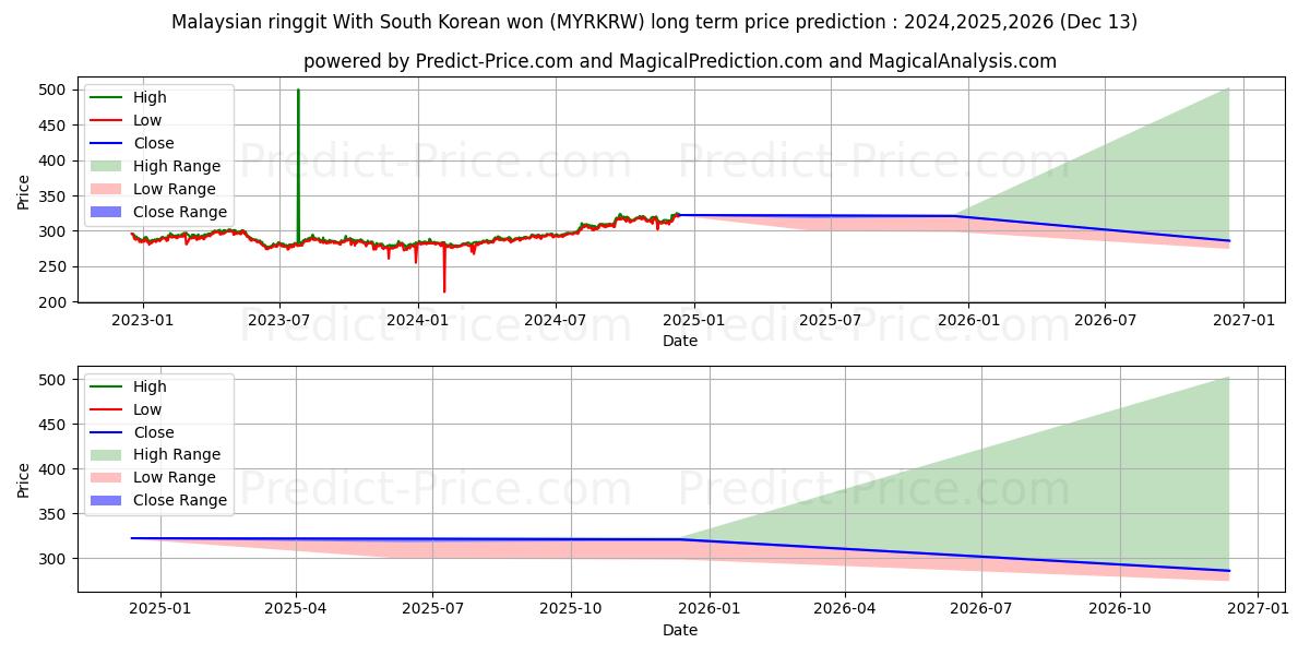 Malaysian ringgit With South Korean won (MYRKRW(Forex)) Long-Term Price Forecast: 2024,2025,2026