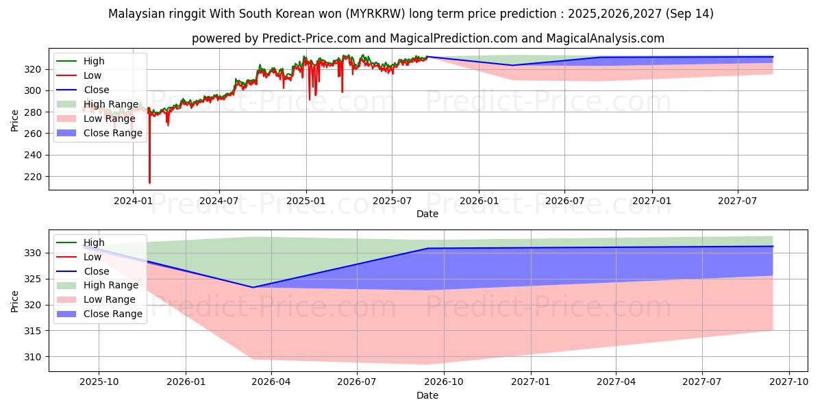 Malaysian ringgit With South Korean won (MYRKRW(Forex)) Long-Term Price Forecast: 2025,2026,2027