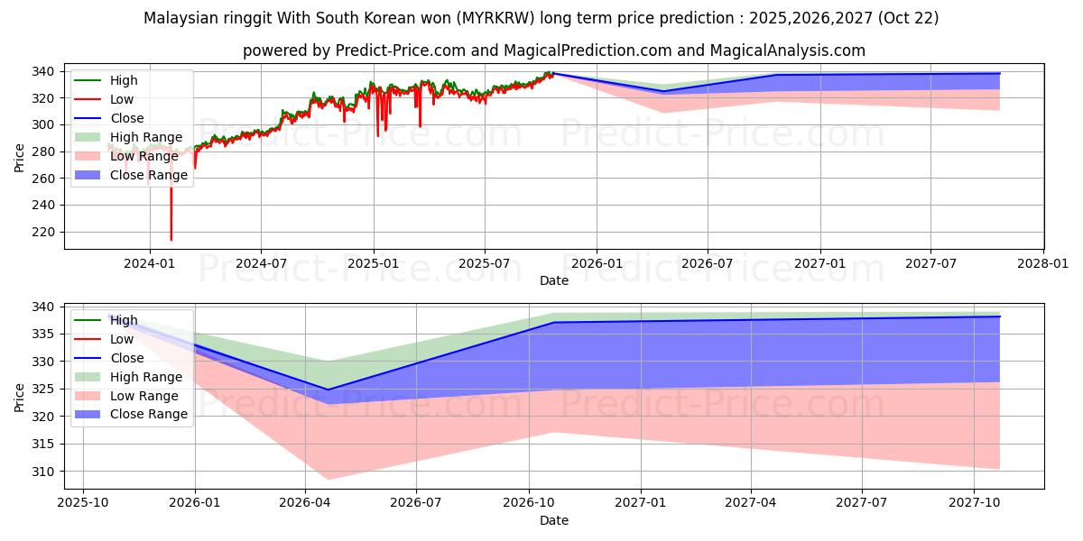 Malaysian ringgit With South Korean won (MYRKRW(Forex)) Long-Term Price Forecast: 2025,2026,2027