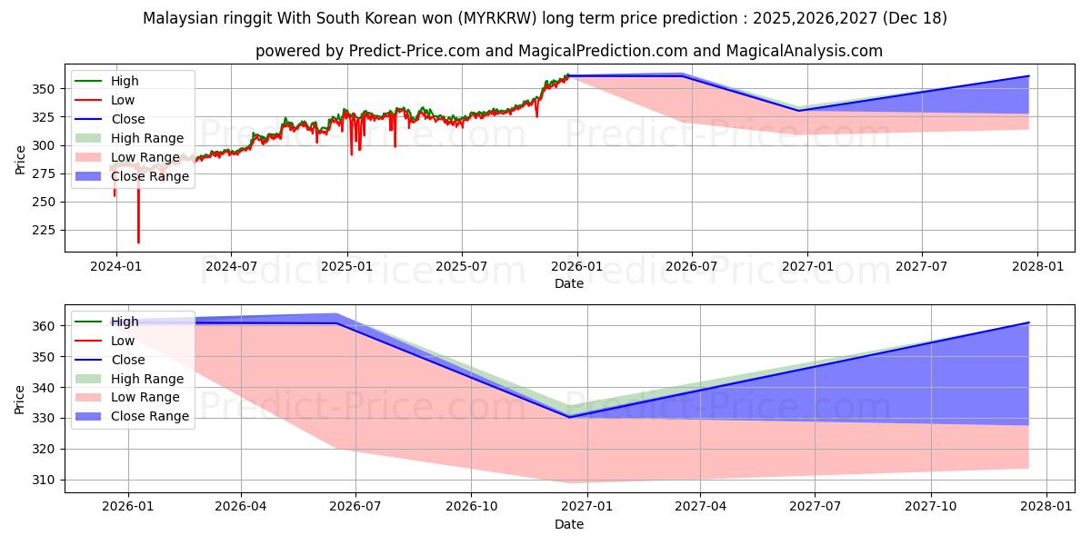 Maximum and minimum Malaysian ringgit With South Korean won long-term price forecast for 2025,2026,2027