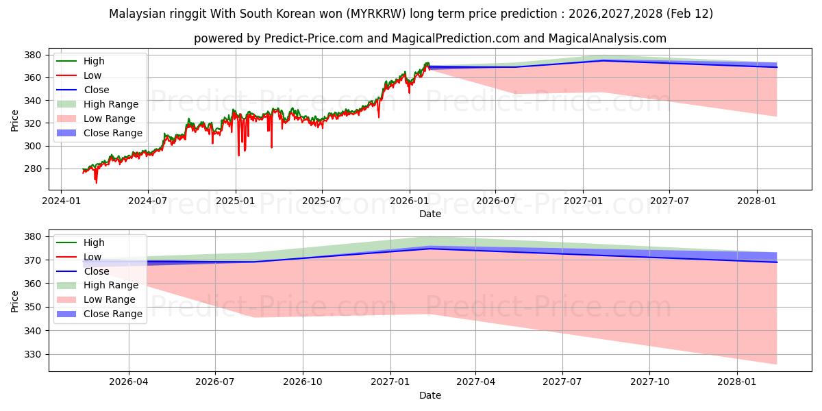 حداکثر و حداقل پیش‌بینی قیمت بلندمدت رینگیت مالزی با وون کره جنوبی برای 2026,2027,2028