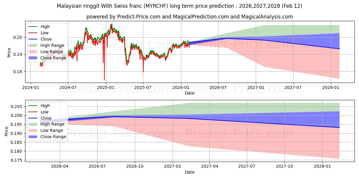 Maksimale og minimale langsiktige prisforutsigelser for Malaysisk ringgit med sveitsiske franc