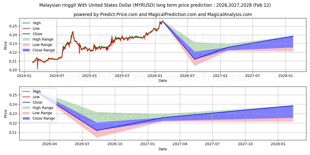 حداکثر و حداقل پیش‌بینی قیمت بلندمدت رینگیت مالزی با دلار آمریکا برای 2026,2027,2028