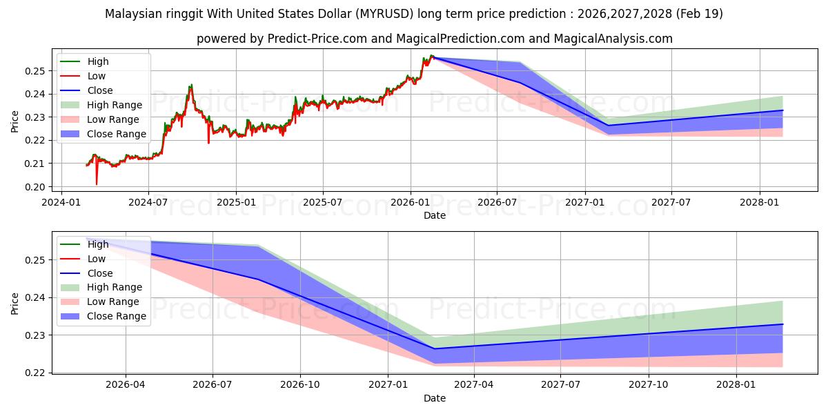 Maximale en minimale Malaysischer Ringgit mit US-Dollar lange termijn prijsvoorspelling voor 2026,2027,2028