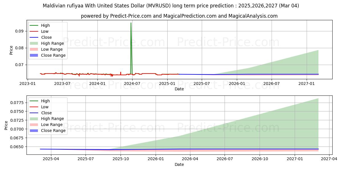 Maximala och minimala Maldivisk rufiyaa med amerikansk dollar långsiktiga prisprognos för 2025,2026,2027