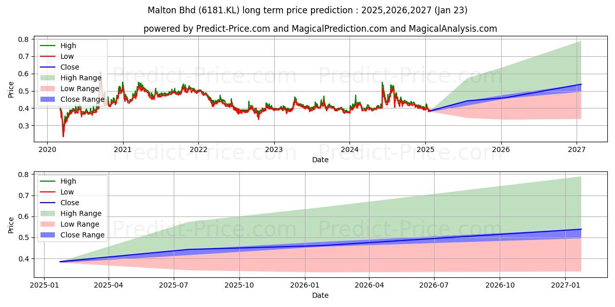 MALTON (6181.KL) stock Long-Term Price Forecast: 2025,2026,2027