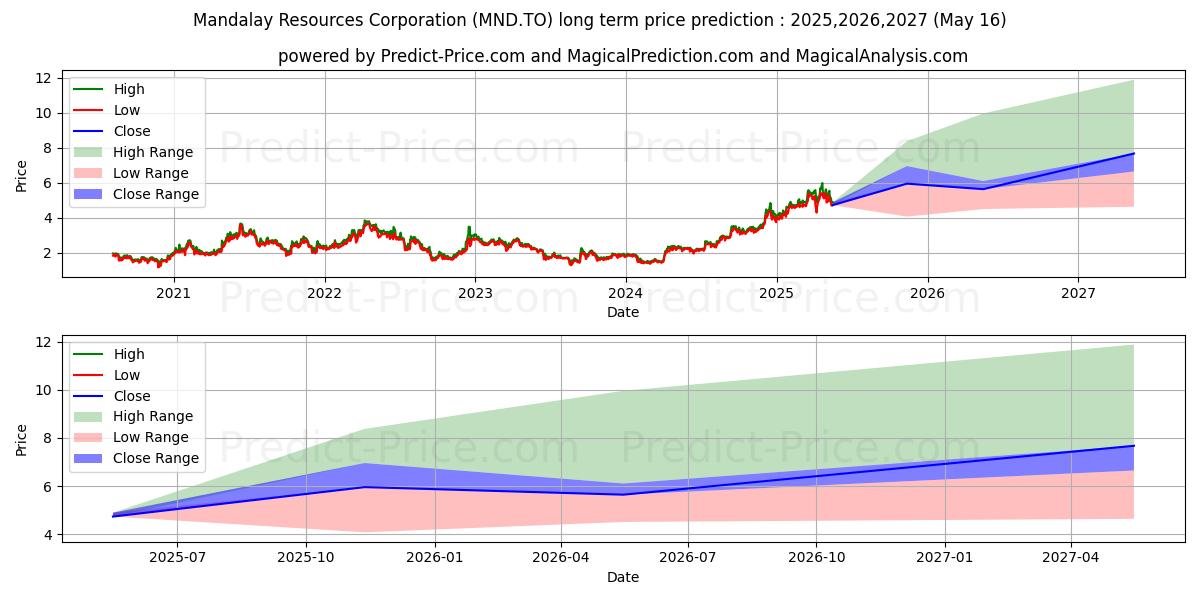Maximum and minimum MANDALAY RESOURCES CORPORATION long-term price forecast for 2025,2026,2027