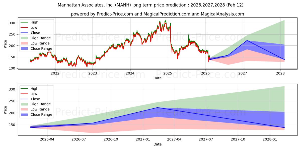 Manhattan Associates, Inc.の長期価格予測の最大と最小2026,2027,2028