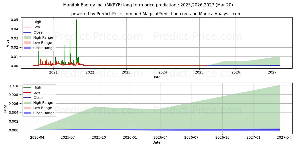 MANITOK ENERGY INC (MKRYF) stock Long-Term Price Forecast: 2025,2026,2027