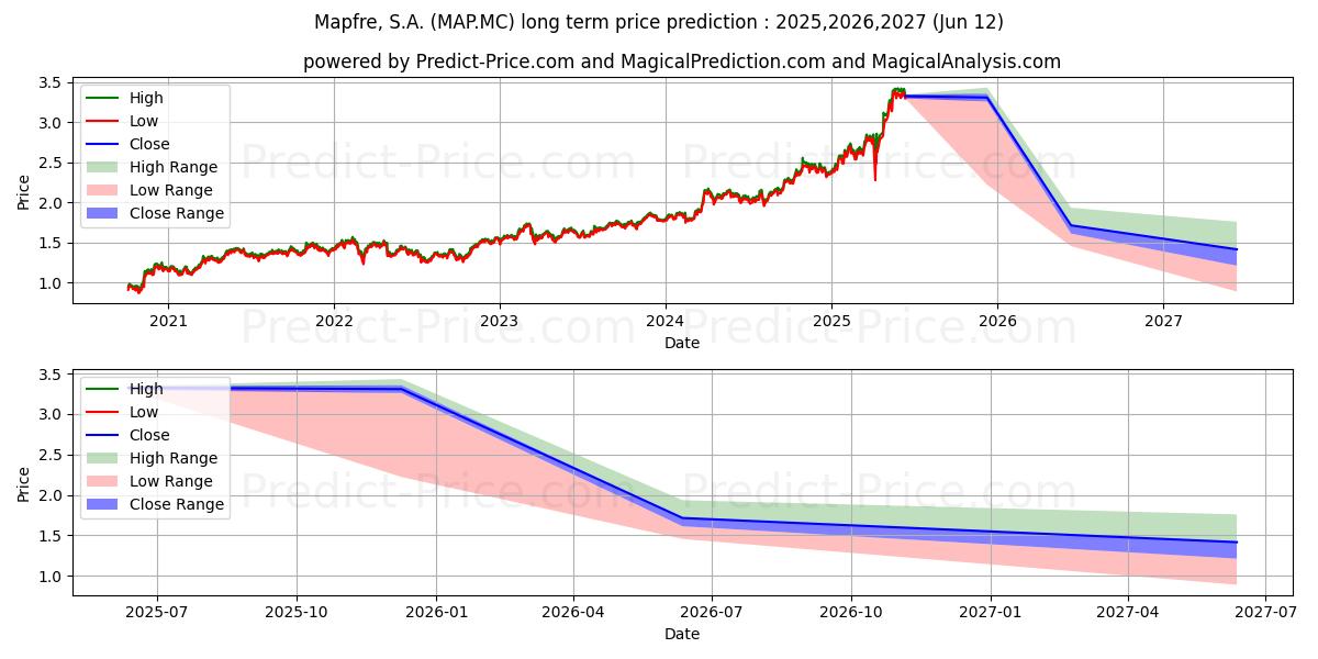 Maksimale og minimale prisforudsigelser på lang sigt for MAPFRE, S.A.