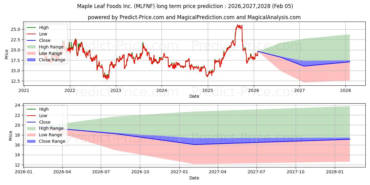 Maximale en minimale MAPLE LEAF FOODS lange termijn prijsvoorspelling voor 2026,2027,2028