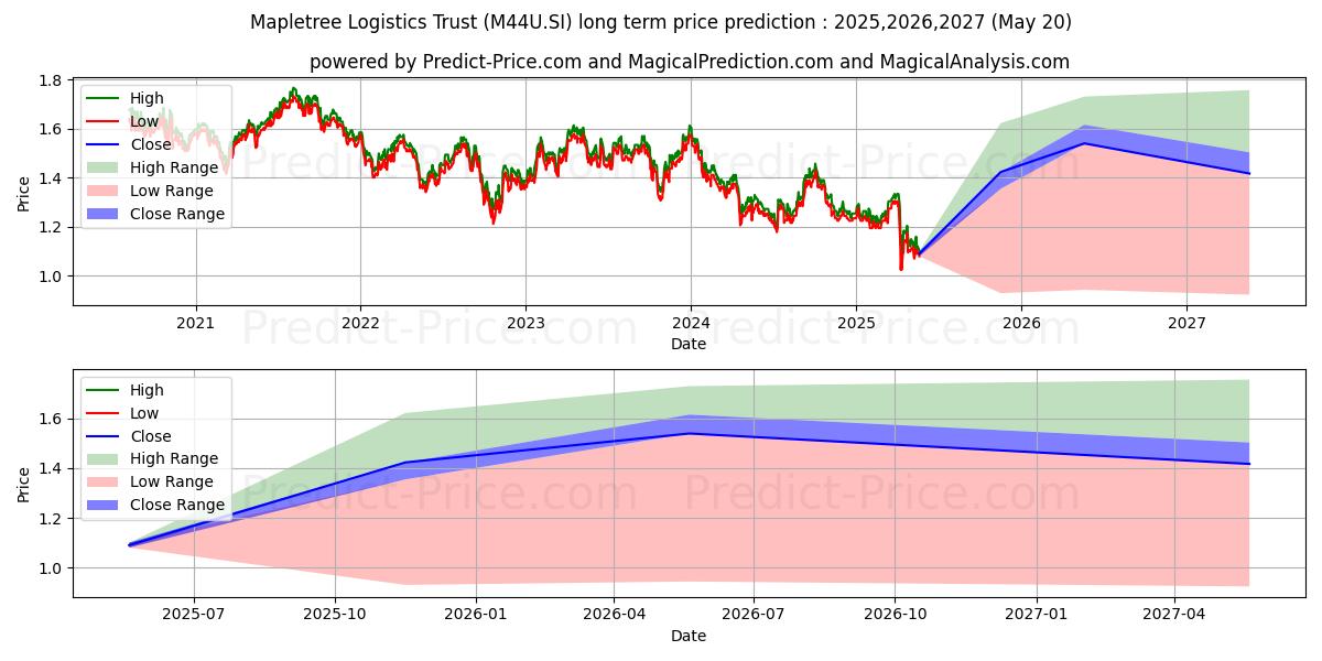 Mapletree Log Tr (M44U.SI) stock Long-Term Price Forecast: 2025,2026,2027