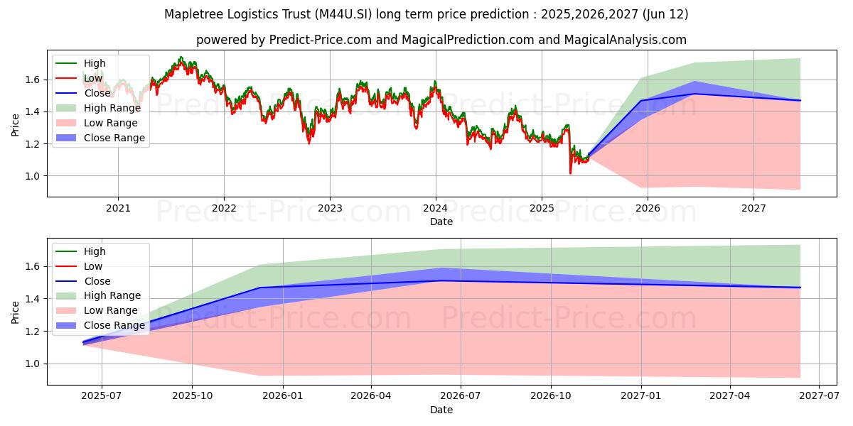 Maksimale og minimale prisforudsigelser på lang sigt for Mapletree Log Tr