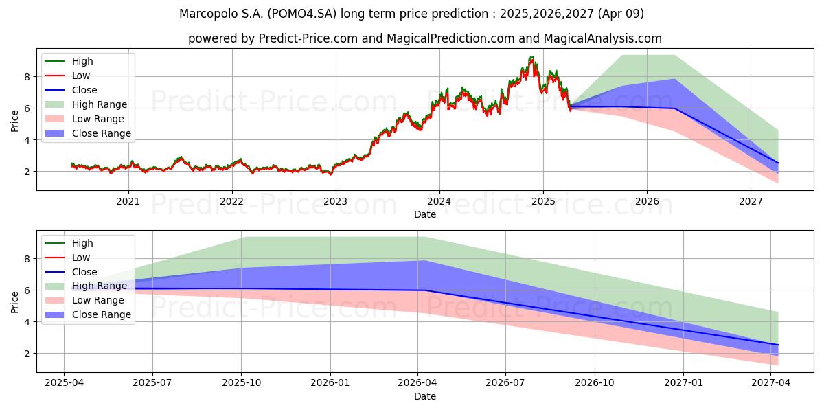 Uzun vadeli MARCOPOLO   PN      N2 (POMO4.SA) hisse senedi fiyat tahmini: 2025,2026,2027 