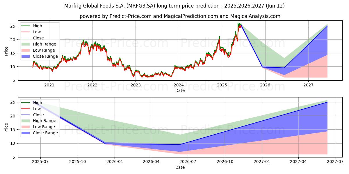 Uzun vadeli MARFRIG     ON      NM (MRFG3.SA) hisse senedi fiyat tahmini: 2025,2026,2027 