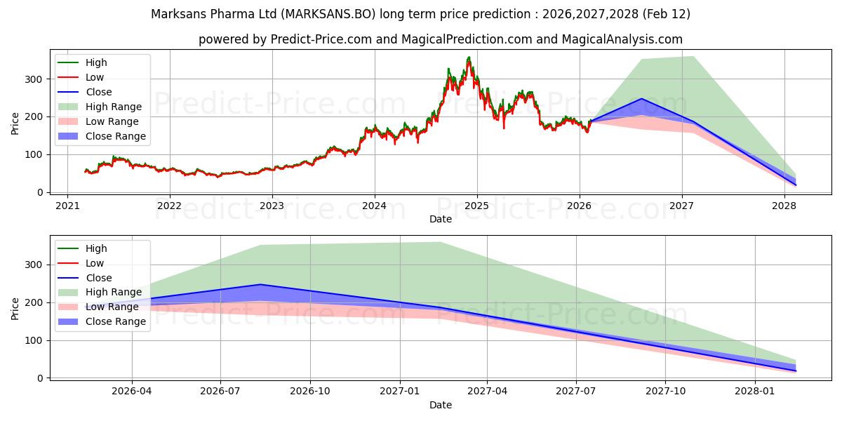 Prévision du prix à long terme maximum et minimum pour MARKSANS PHARMA LTD.