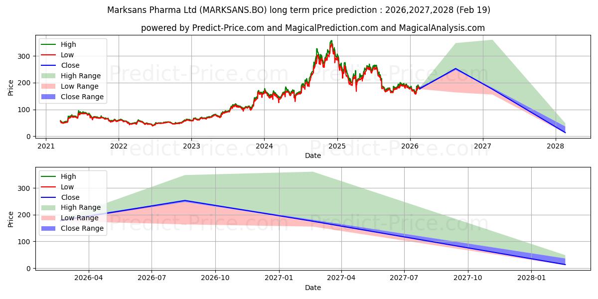 Pronóstico de precio a largo plazo máximo y mínimo de MARKSANS PHARMA LTD. para 2026,2027,2028