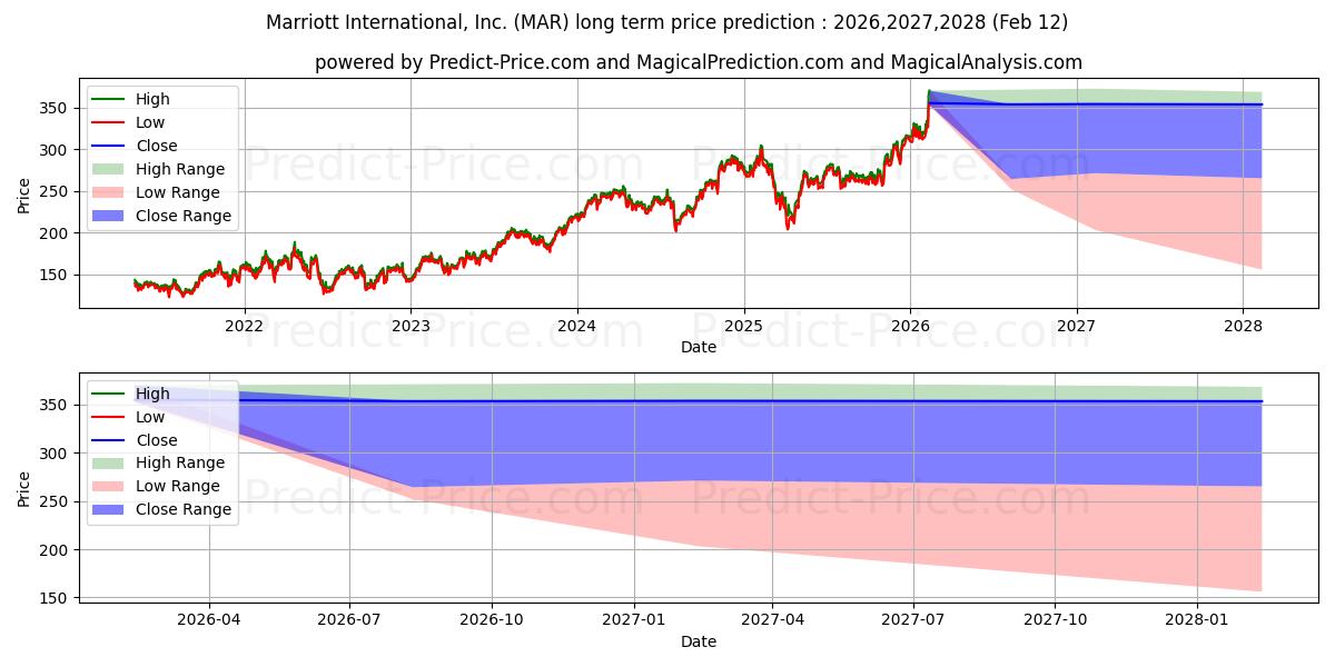 Maximale en minimale Marriott International lange termijn prijsvoorspelling voor 2026,2027,2028