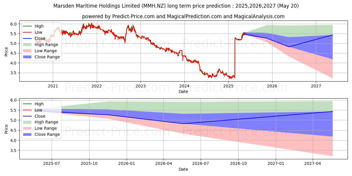 最大和最小的Marsden Maritime Holdings Limit长期价格预测为2025,2026,2027