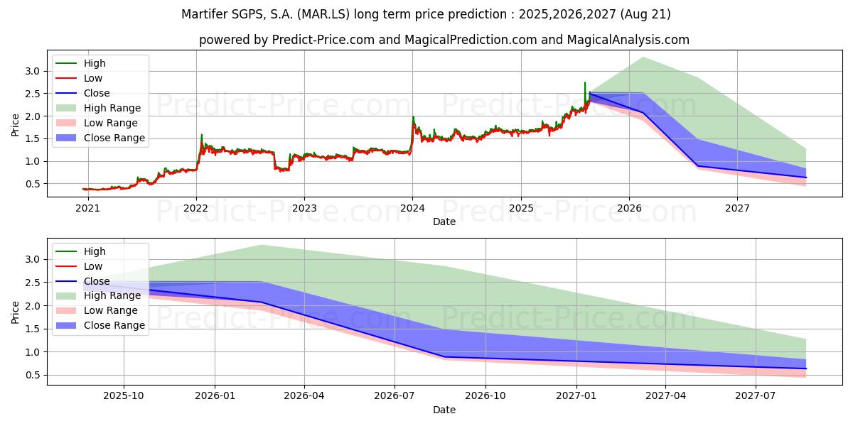 MARTIFER (MAR.LS) stock Long-Term Price Forecast: 2025,2026,2027