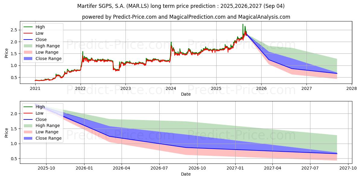 Maximum and minimum MARTIFER long-term price forecast for 2025,2026,2027