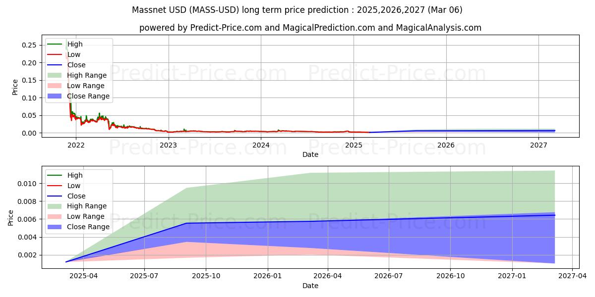 Massnet (MASS/USD) Long-Term Price Forecast: 2025,2026,2027