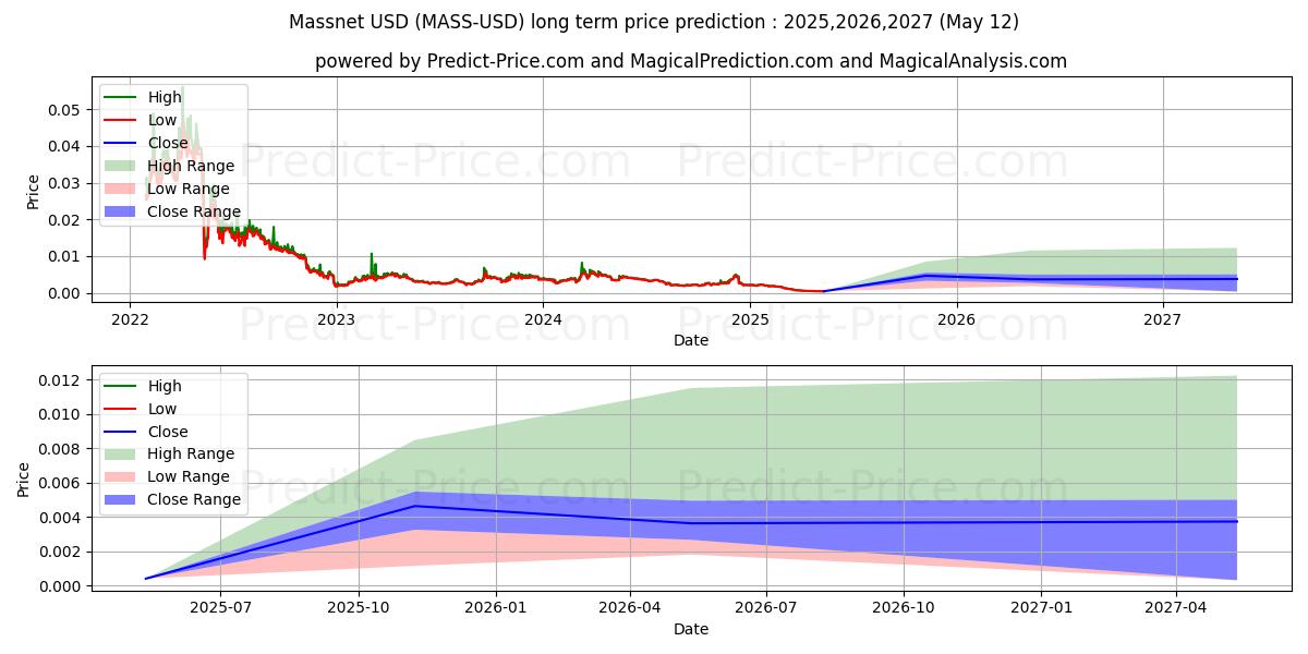 Previsione del prezzo massimo e minimo a lungo termine per Massnet