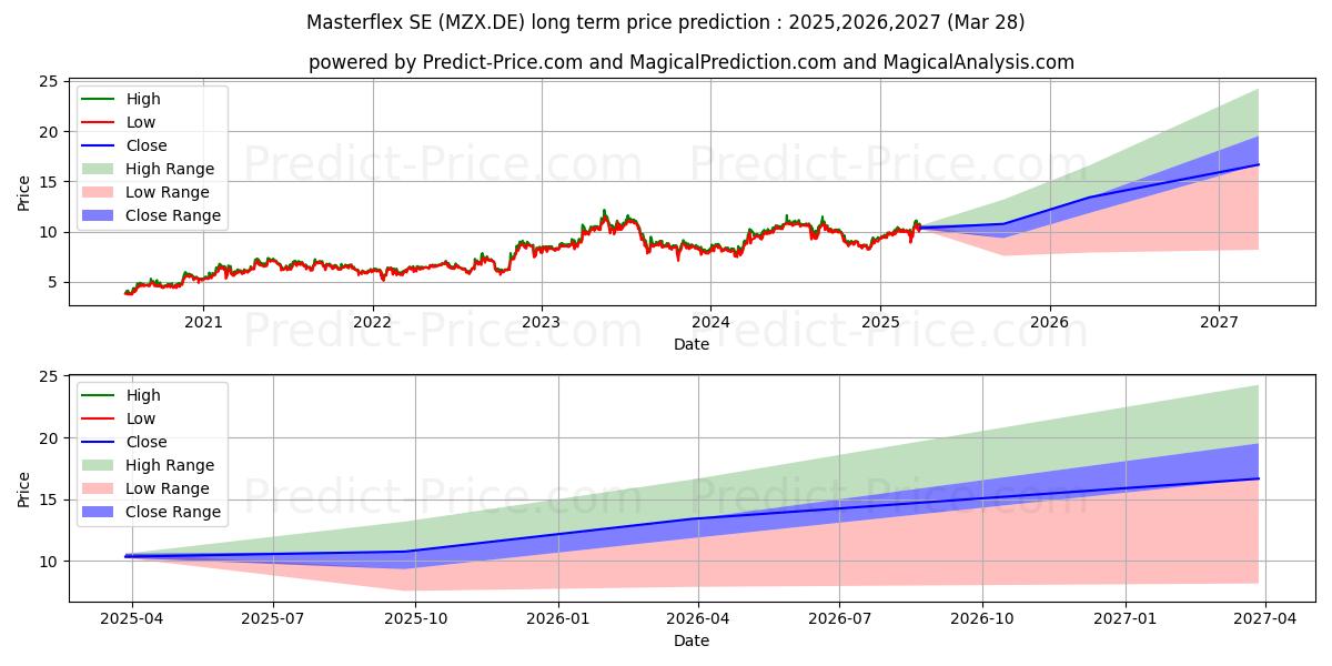 MASTERFLEX O.N. (MZX.DE) stock Long-Term Price Forecast: 2025,2026,2027