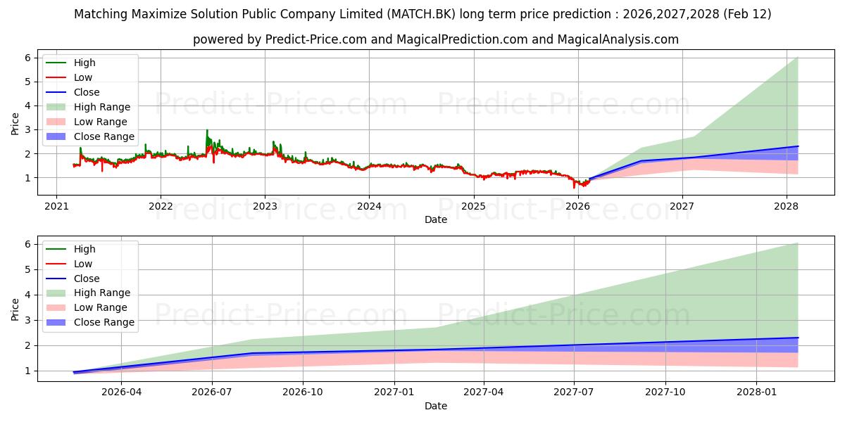 حداکثر و حداقل پیش‌بینی قیمت بلندمدت MATCHING MAXIMIZE SOLUTION برای 2026,2027,2028