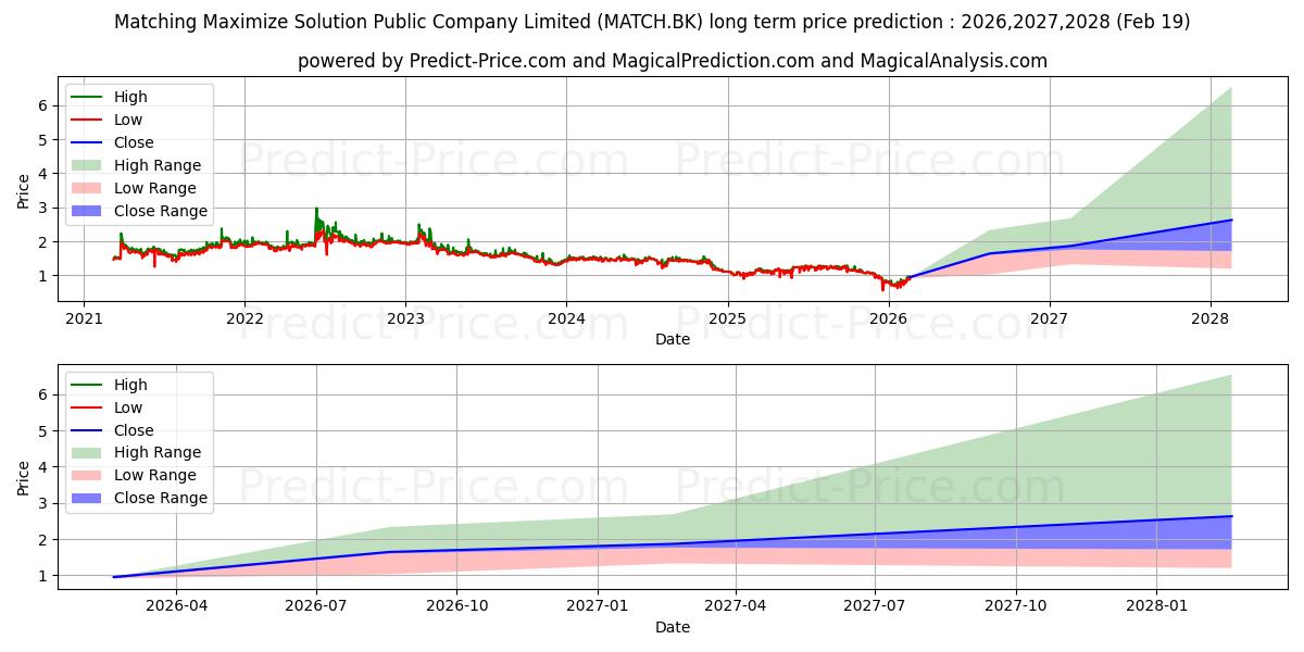 MATCHING MAXIMIZE SOLUTION 장기 가격 예측의 최대 및 최소 값 2026,2027,2028