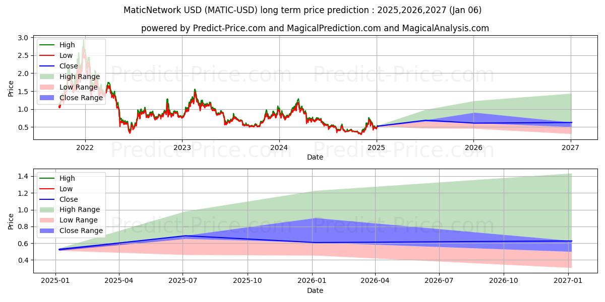 MaticNetwork (MATIC/USD) Long-Term Price Forecast: 2025,2026,2027