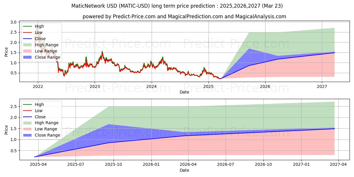 MaticNetwork (MATIC/USD) Long-Term Price Forecast: 2025,2026,2027