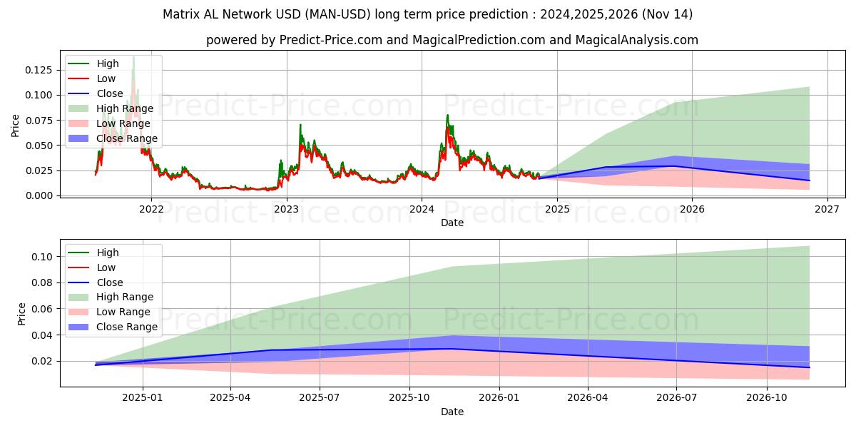 Maximale en minimale Matrix-KI-Netzwerk lange termijn prijsvoorspelling voor 2024,2025,2026