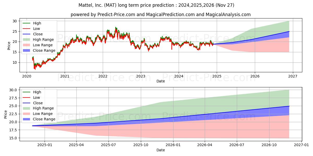 Mattel, Inc. (MAT) stock Long-Term Price Forecast: 2024,2025,2026