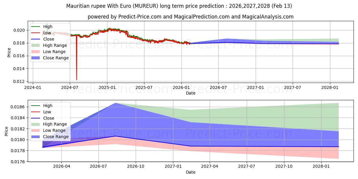 حداکثر و حداقل پیش‌بینی قیمت بلندمدت روپیه موریس با یورو برای 2026,2027,2028