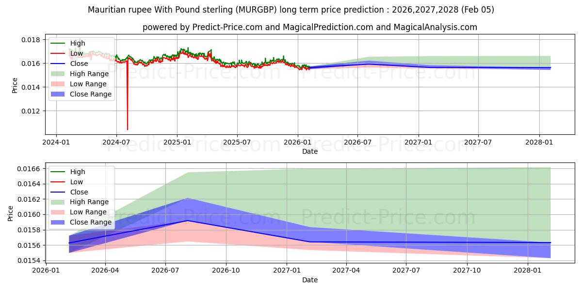 Maximale en minimale Mauritius-Rupie mit Pfund Sterling lange termijn prijsvoorspelling voor 2026,2027,2028