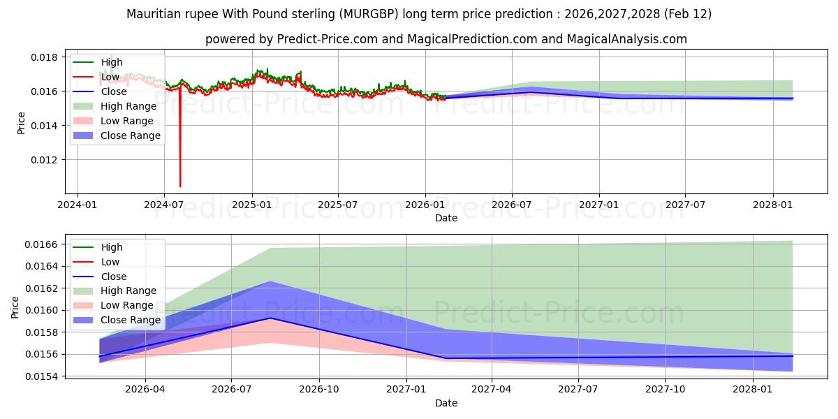 Previsione del prezzo massimo e minimo a lungo termine per Rupia mauriziana con sterlina