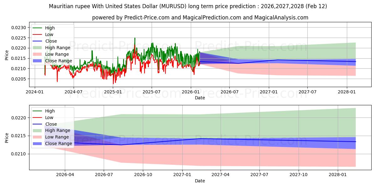 Previsione del prezzo massimo e minimo a lungo termine per Rupia mauriziana con il dollaro degli Stati Uniti