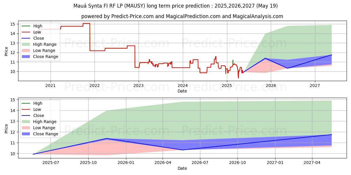 Maksimale og minimale langsiktige prisforutsigelser for MATSUI SECURITIES CO