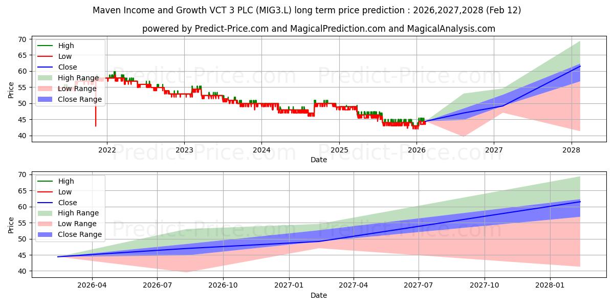 MAVEN INCOME AND GROWTH VCT 3 Pの長期価格予測の最大と最小2026,2027,2028
