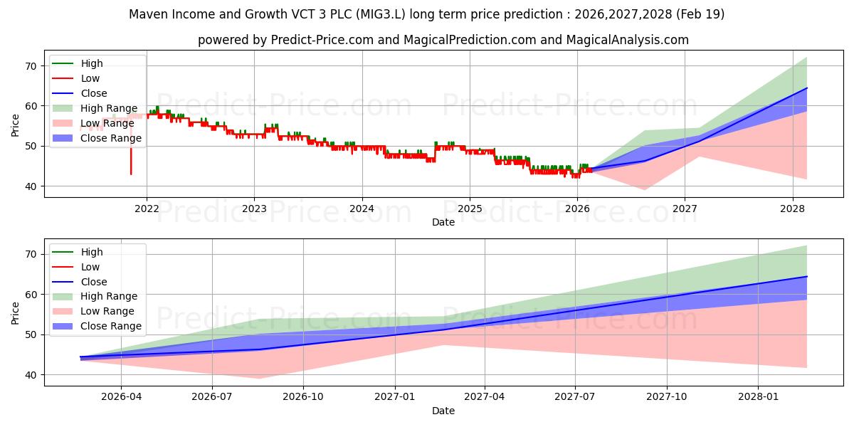 Maximale en minimale MAVEN INCOME AND GROWTH VCT 3 P lange termijn prijsvoorspelling voor 2026,2027,2028