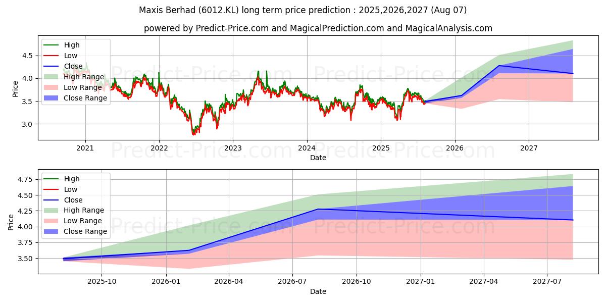 MAXIS (6012.KL) stock Long-Term Price Forecast: 2025,2026,2027
